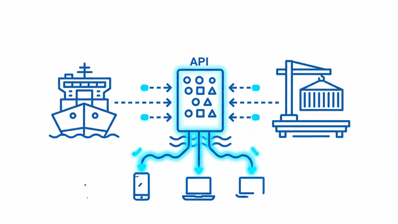 How an API works - visual demonstration of request and response flow