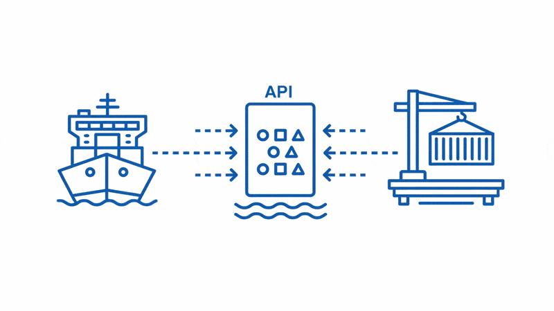 How an API works - visual demonstration of request and response flow